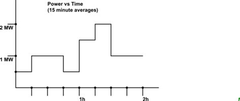 Confused about MW to MWh conversion .